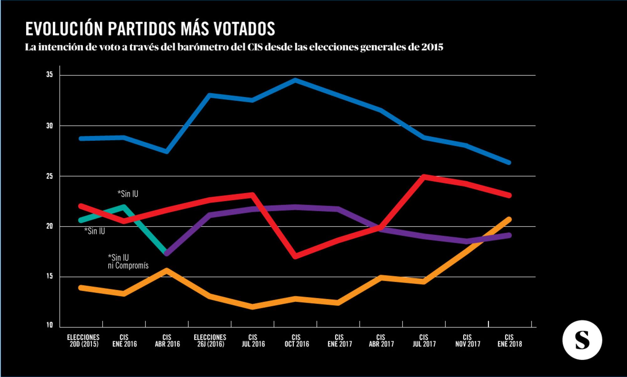 CIS Enero 2018